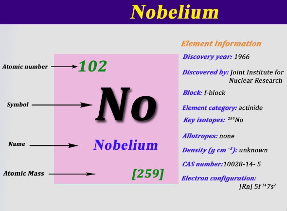 Electron Configuration For Nobelium