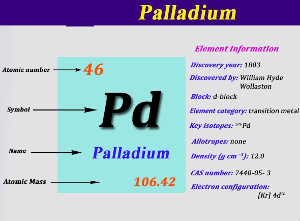 What is The Electron Configuration of Palladium?