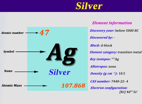 What is The Electron Configuration of Silver?