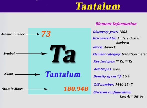 What is the Electron Configuration of Tantalum