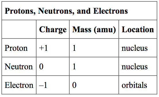 Electron Charge to Mass Ratio