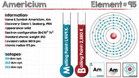 How Many Valence Electrons Does Americium Have?