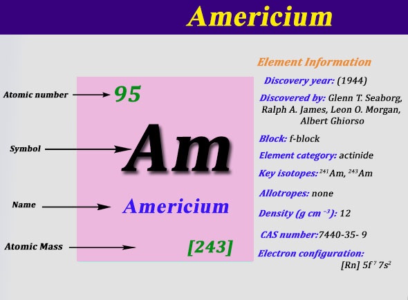 What is the Electron Configuration of Americium