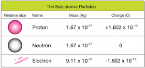 Why Do Protons and Electrons have Charges?