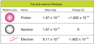 proton charge quantity