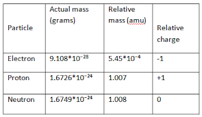 Electron Relative Mass