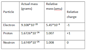 What Is The Exact Mass Of A Neutron