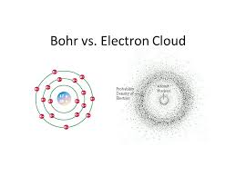 Electron Cloud Model of the Atom