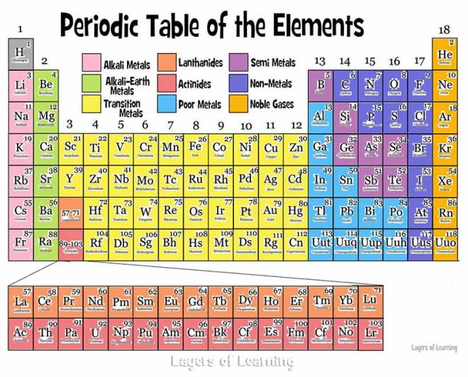 periodic table color coded by families