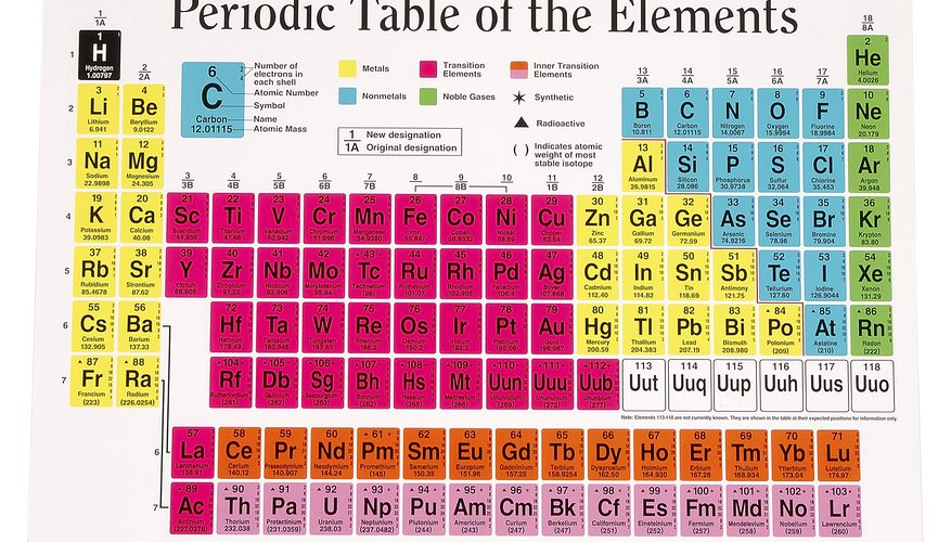 How Are The Elements Are Arranged In The Periodic Table