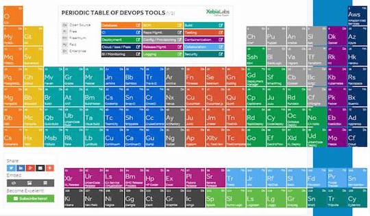 Periodic Table Elements of Devops
