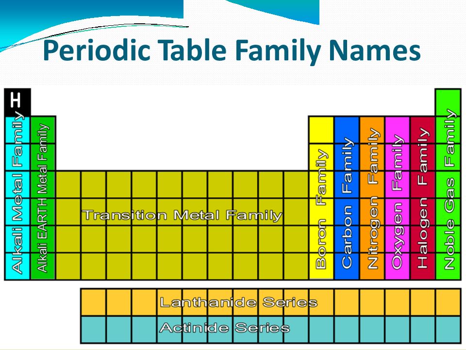 Periodic Table Family Names