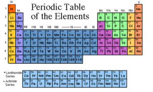 periodic table assignment quizlet