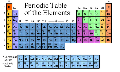 Periodic Table Elements Quizlet 1-36