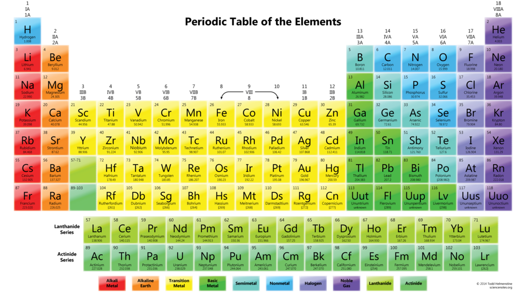 periodic table elements of quizlet flashcards feelings and emotions