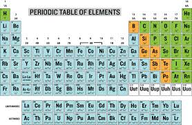 Periodic Table Groups and Periods