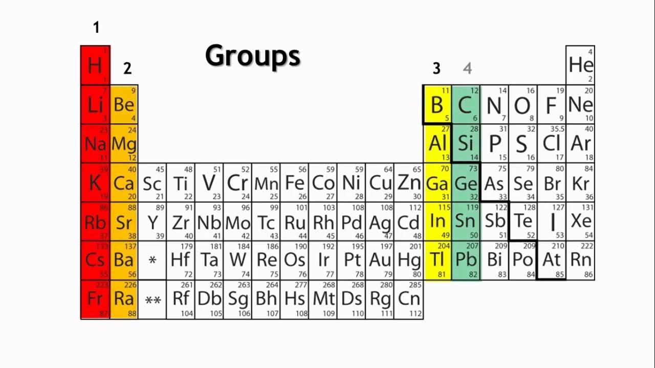 What Is A Group On The Periodic Table 