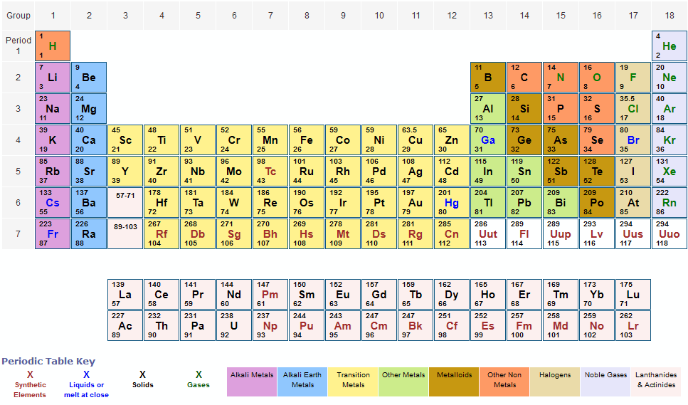 Periodic Table of Elements With Atomic Mass