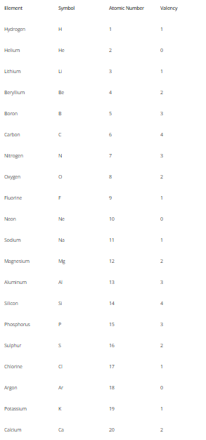 Valency Of Elements 1 to 20