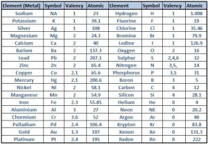 symbols-and-valency (1) - Dynamic Periodic Table of Elements and Chemistry