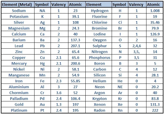 co element valency