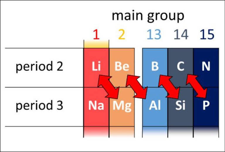 How Many Periods Are In The Periodic Table