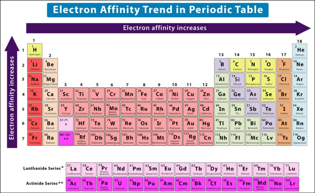 Electronic Affinity Trend and It's equation