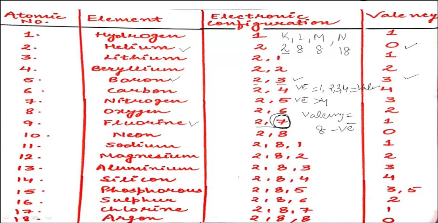 What Is Valency With Examples Archives - Dynamic Periodic Table Of ...