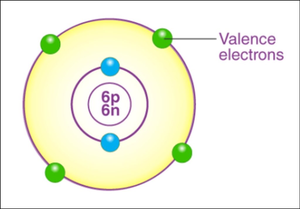 How Valency is Calculated For an Element
