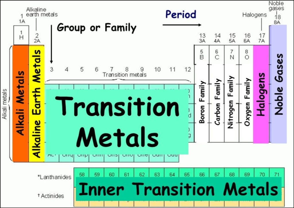 Periodic Table Group Names