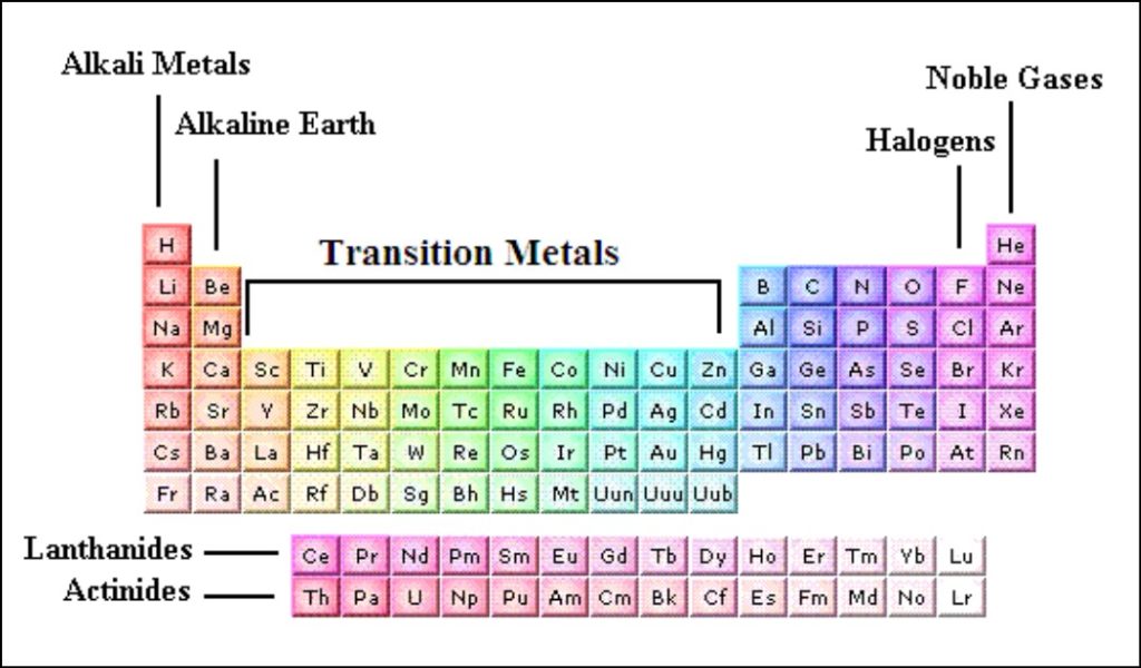 Quizlet Periodic Table