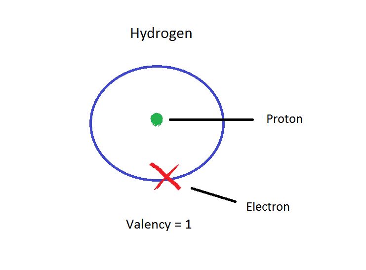 Valency of Hydrogen