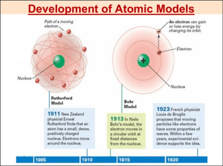 What are The Exact Electron Location In Atom