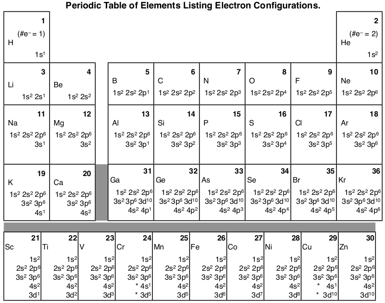 Electron Configuration Diagram of all Elements
