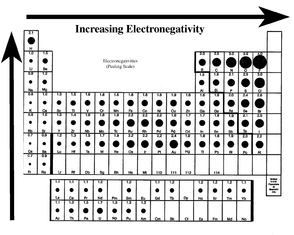 Increasing Trend of Electronegativity