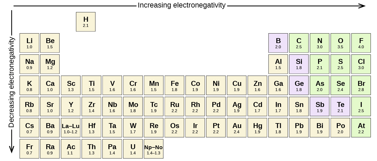 element table electronegativity