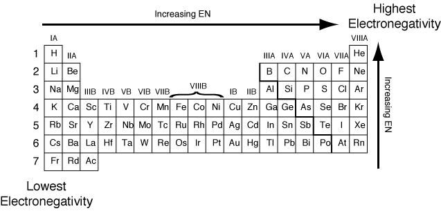 Increasing Trend of Electronegativity