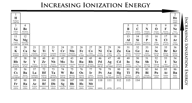 Increasing Trend of Electronegativity