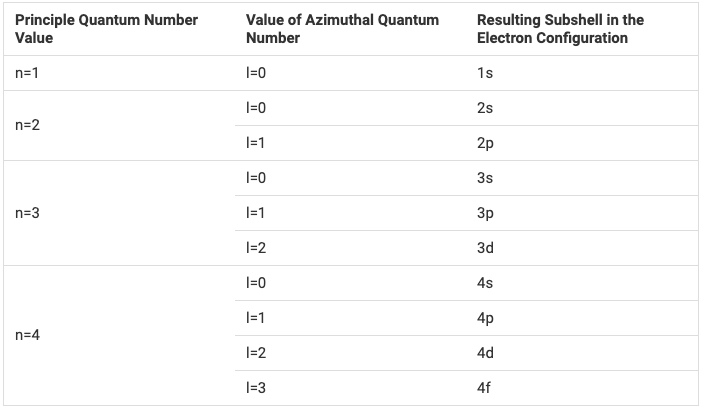 Electron Configuration