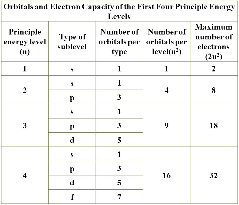 Electron Configuration Chart 