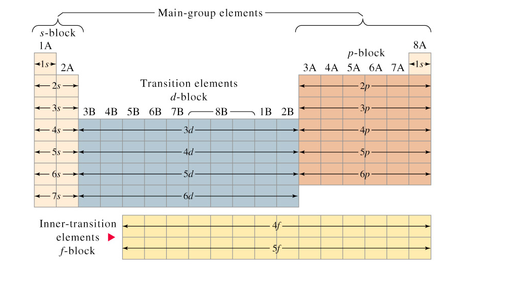 Electron Configuration Chart 