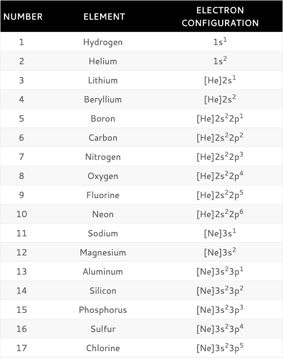 Electron Configuration Diagram of all Elements