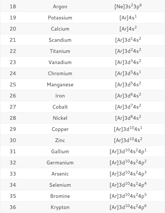 Electron Configuration Diagram of all Elements