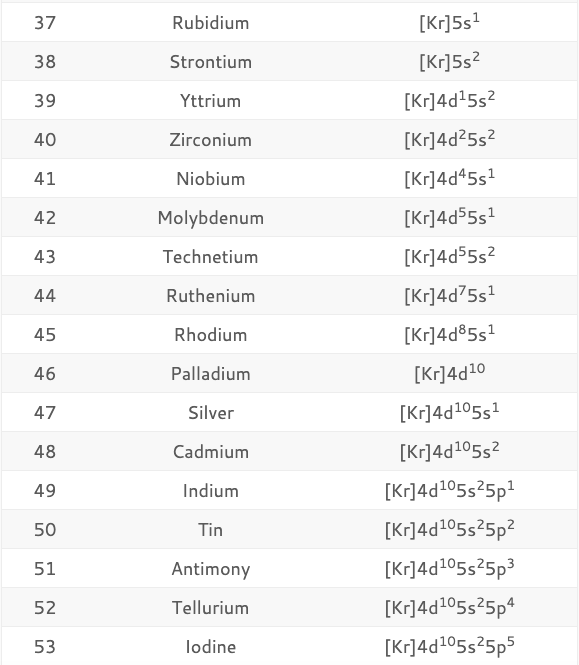 Electron Configuration Diagram of all Elements