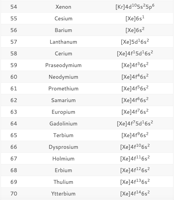 Electron Configuration Diagram of all Elements