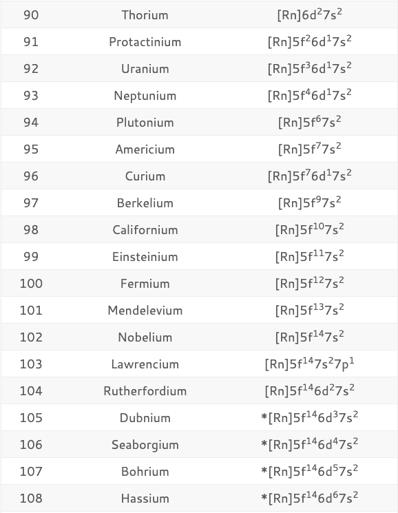 Electron Configuration Diagram of all Elements