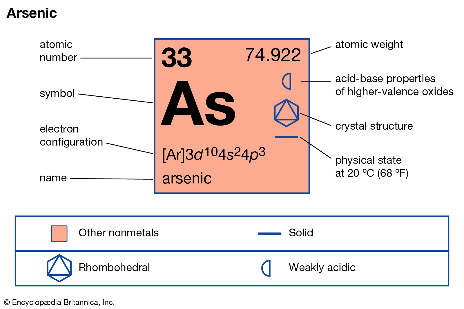 Arsenic Valency with Dot Diagram