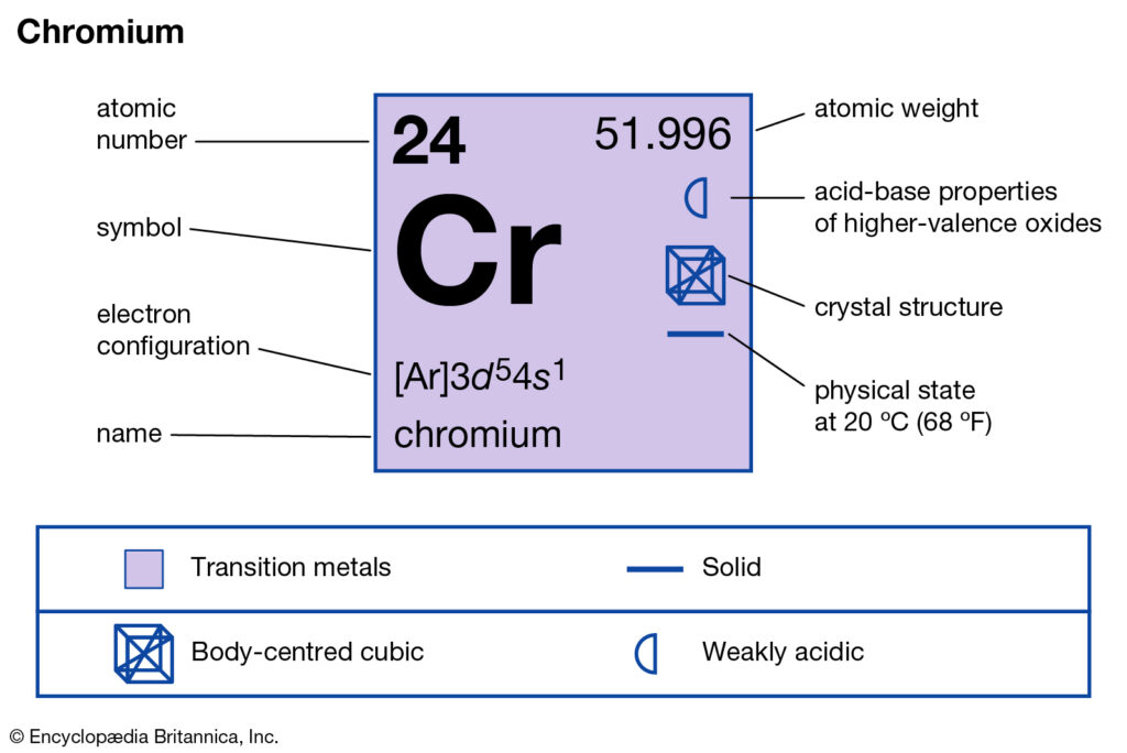 chromium dot diagram