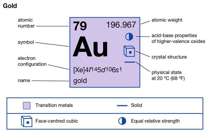 Gold Valence Electrons 