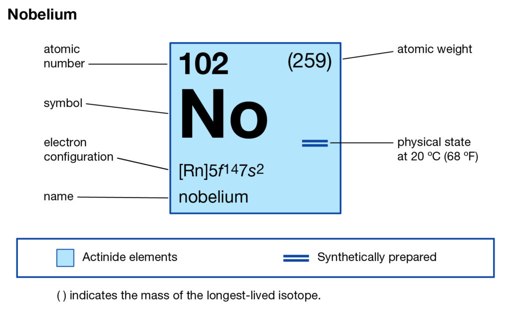 Nobelium Valence Electrons Dot Diagram